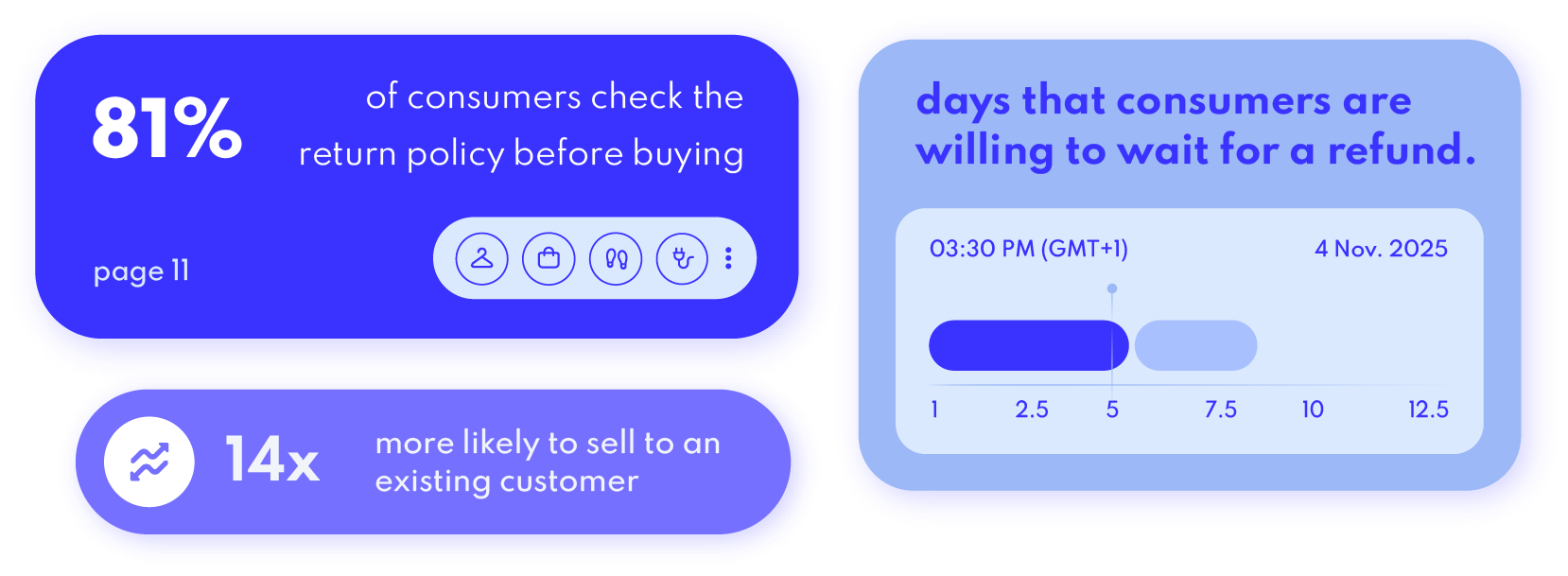 State of returns - customer expectations and loyalty