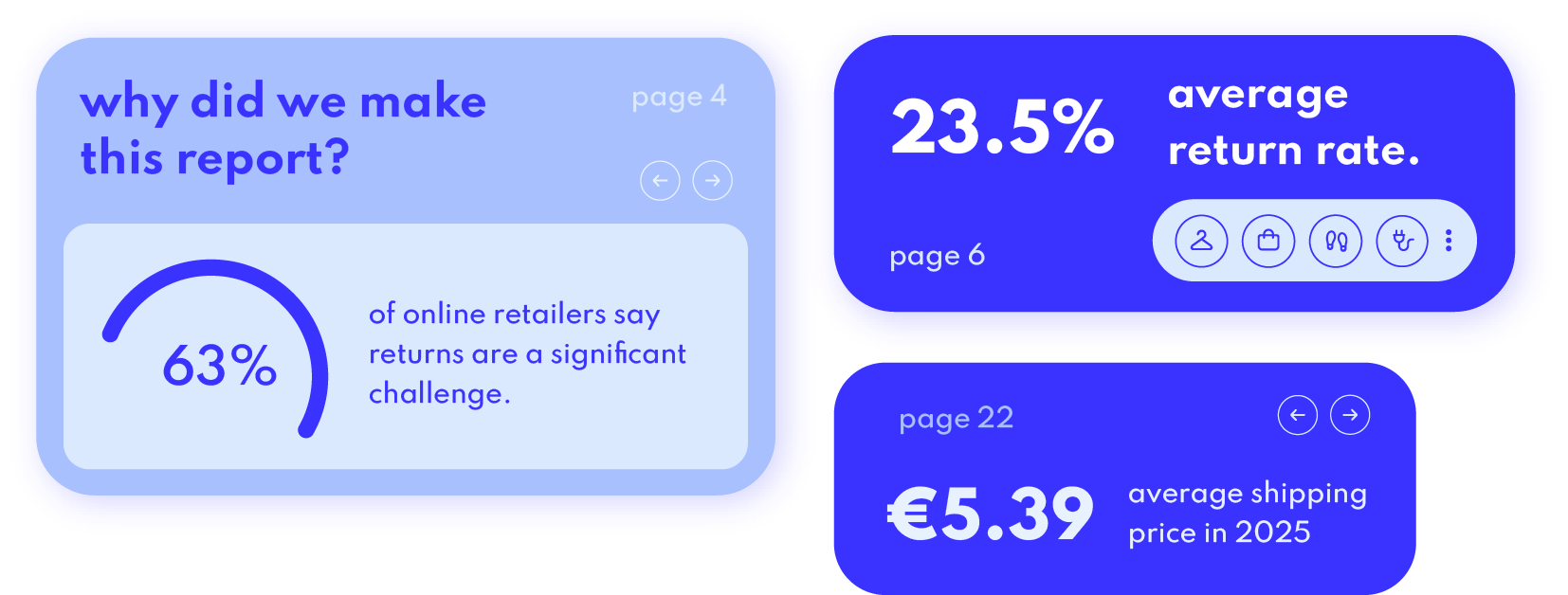 Graph showing the average e-commerce return rate of 23.5% in 2025.