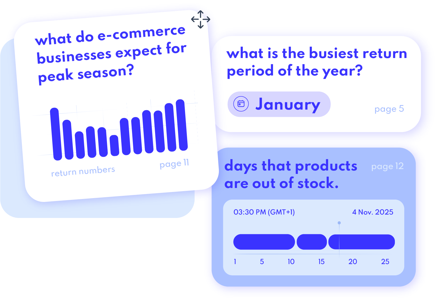 Chart illustrating a 44.5% increase in return volume during the peak season from December to February.